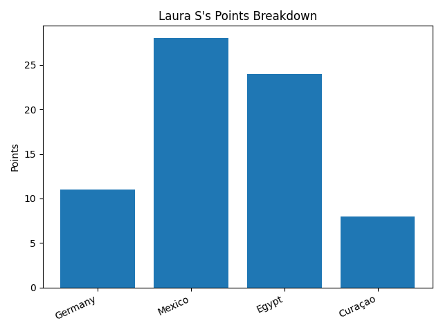 Laura S points graph
